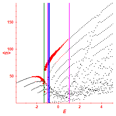 Peres lattice <N>